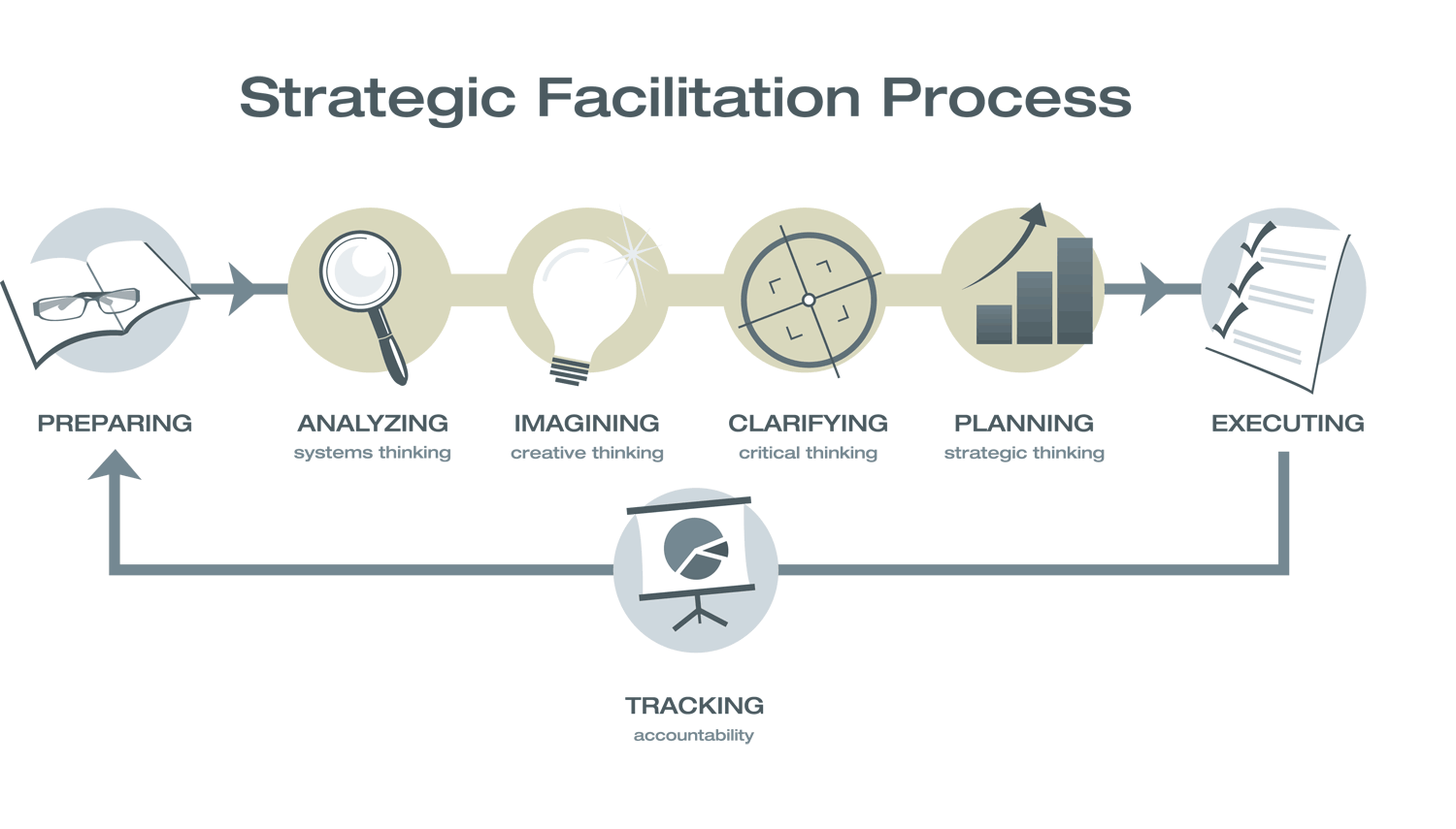 Strategic Facilitation Process